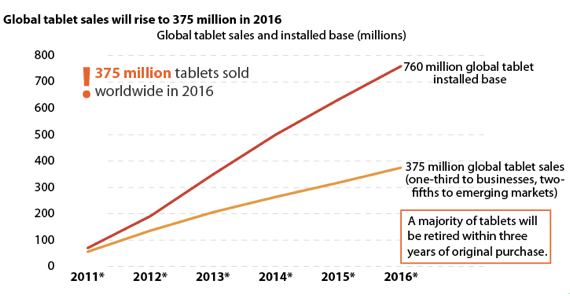 Global tablet sales. Source: Forrester Research