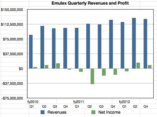 Emulex financials to Q3 fy2012