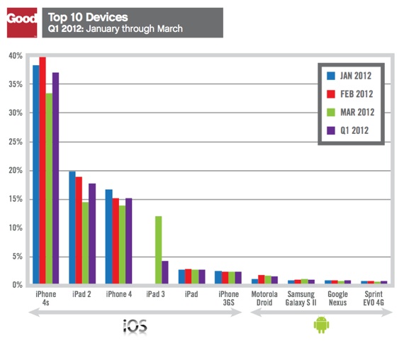 Good Technology device activations Q1 2012
