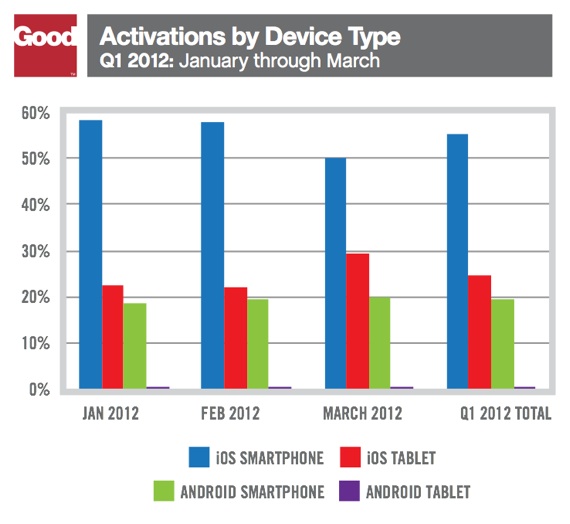 Good Technology device activations Q1 2012