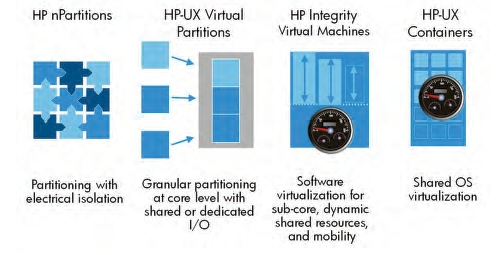 The spectrum of HP-UX virtualization