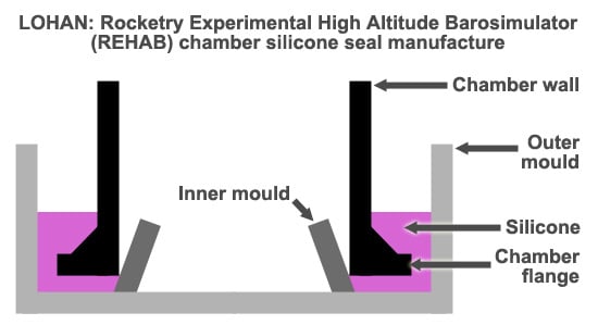 A diagram explaining how we made the REHAB chamber silicone seal