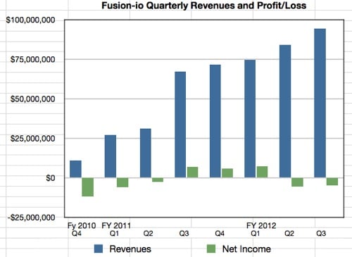 Fusion-io Revenue and Profit or loss to Q3 fy2012