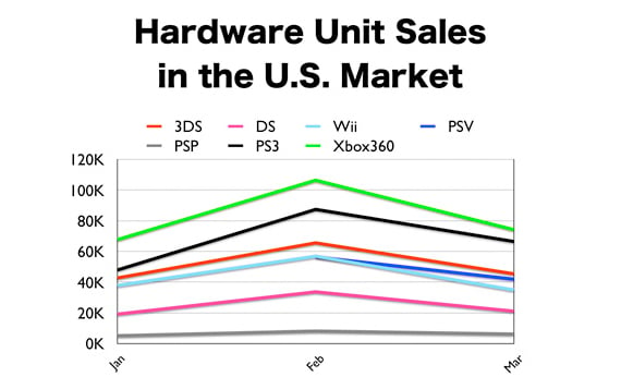 Console sales in 2012 - US