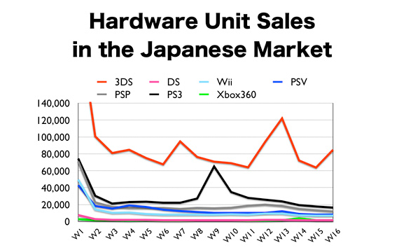 Console sales in 2012 - Japan