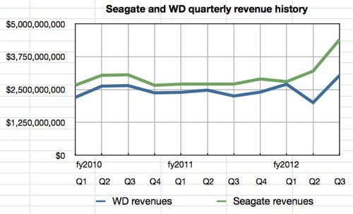 Seagate and WD quarterly revenue history