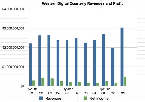 WD financials to Q3 fy2012