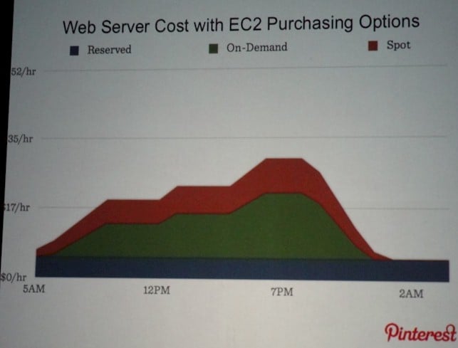 Pinterest AWS web server costs