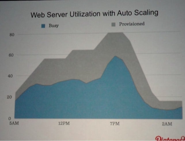 Pinterest AWS web servers autoscaling