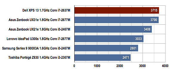 Dell XPS 13 Ultrabook PCMark 7 benchmarks