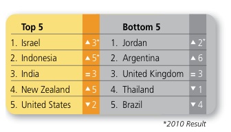 The top 5 and bottom 5 nations