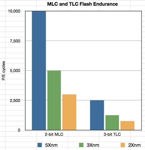 MLC Flash endurance