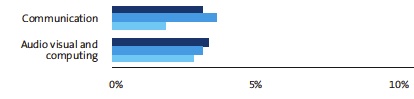 Natsem Data on household IT spend