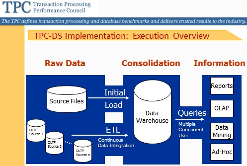 TPC-DS benchmark block diagram