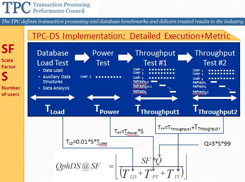 The TPC-DS performance metric