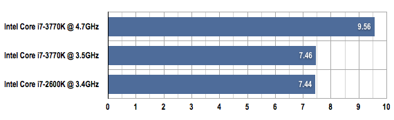 Intel Core i7-3770K Cinebench benchmark results