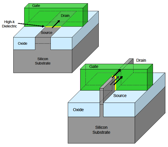 Tri-Gate transistor structure