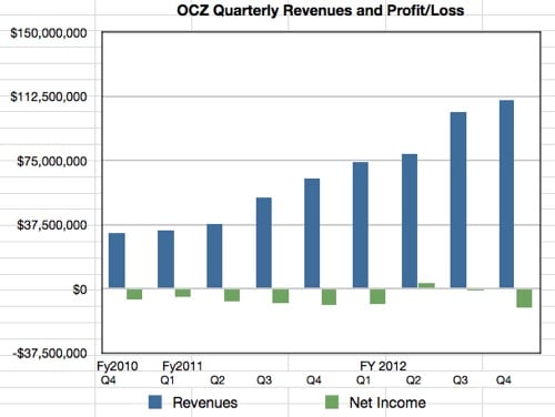 OCZ quarterly results tom Q4 fy2012