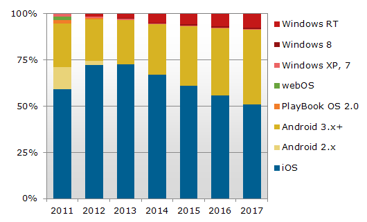 DisplaySearch tablet forecast