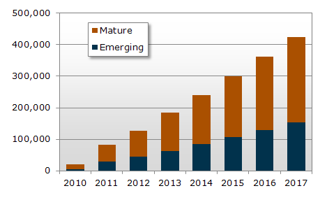 DisplaySearch tablet forecast