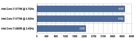 Intel Core i7-3770K 3DMark Vantage benchmark