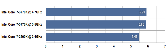 Intel Core i7-3770K 3DMark Vantage benchmark