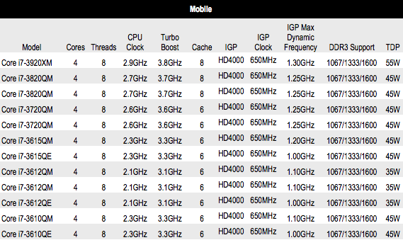 Intel Ivy Bridge Mobile CPUs