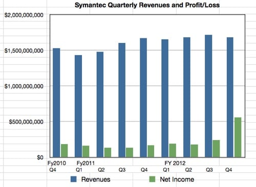 Symantec quarterly results to Q4 fy2012