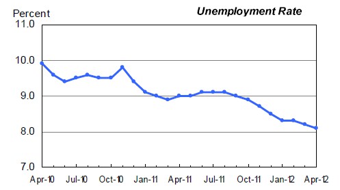 US unemployment rate