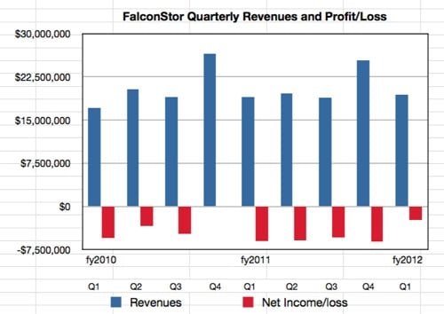 FalconStor results to Q1 fy2012