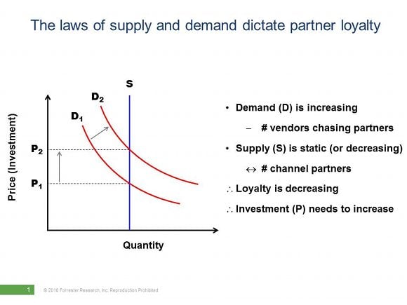 peter_o_neill_channel_loyalty_graph supply demand 