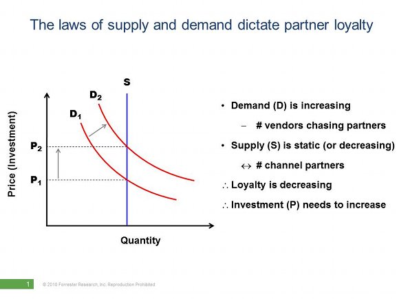 peter_o_neill_channel_loyalty_graph supply demand 