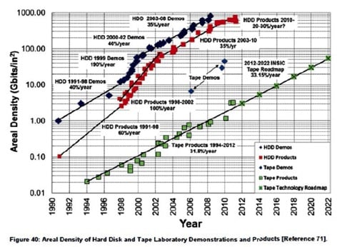 WD Areal Density thoughts