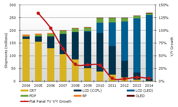 DisplaySearch TV market forecast 2012-2014