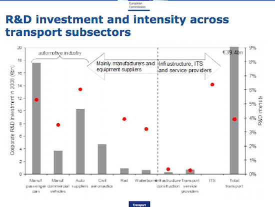 EU Transport investment graph, credit EU