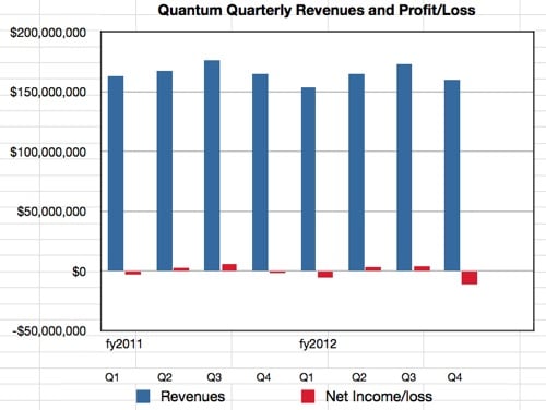 Quantum results to Q4fy2012