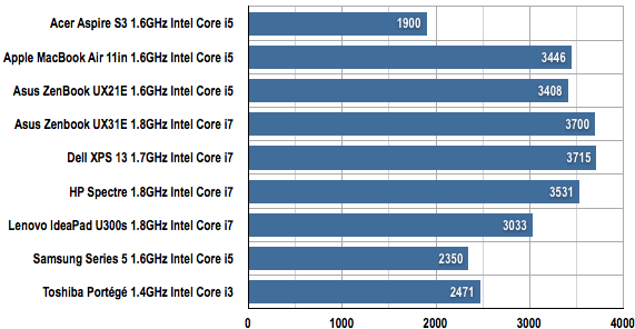 Ten Ultrabooks