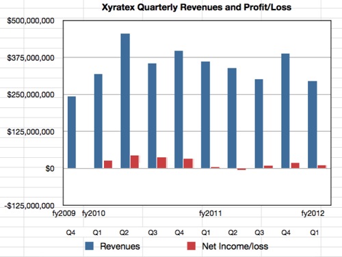 Xyratex results to Q1 fy2012