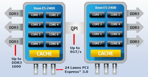 Block diagram of Intel's Xeon E5-2400 processor