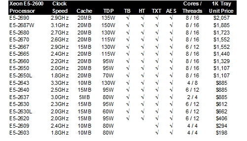 Intel's Xeon E5-2600 processors