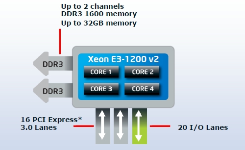 Intel's Xeon E3-1200 v2 block diagram