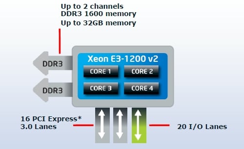 Intel's Xeon E3-1200 v2 block diagram