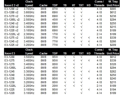 Comparison of Xeon E3-1200 v1 and v2 processors