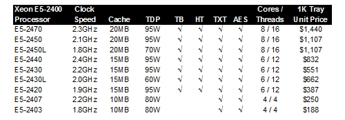 Intel's Xeon E5-2400 processors