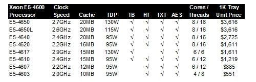 Intel's Xeon E5-4600 processors