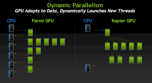 Nvidia's Dynamic Parallelism for Kepler GPUs