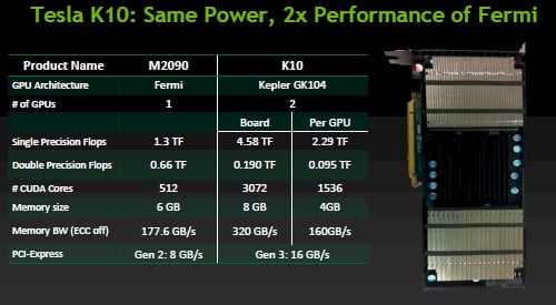 Old Tesla M2090 versus new Tesla K10