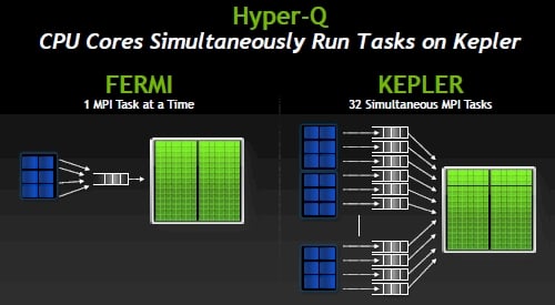 Nvidia's Hyper-Q feature for Kepler GPUs