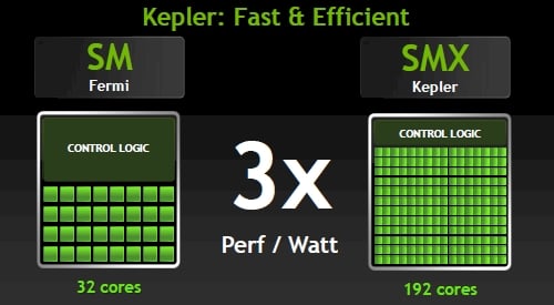 Nvidia's SMX architecture for the Kepler GPU