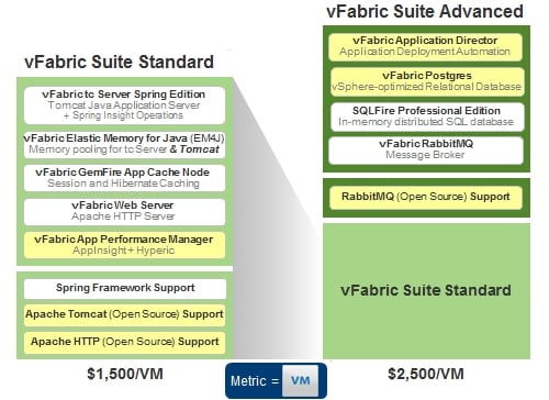 The components of VMware vFabric Suite 5.1